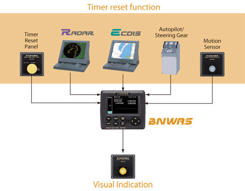 BNWAS RESET