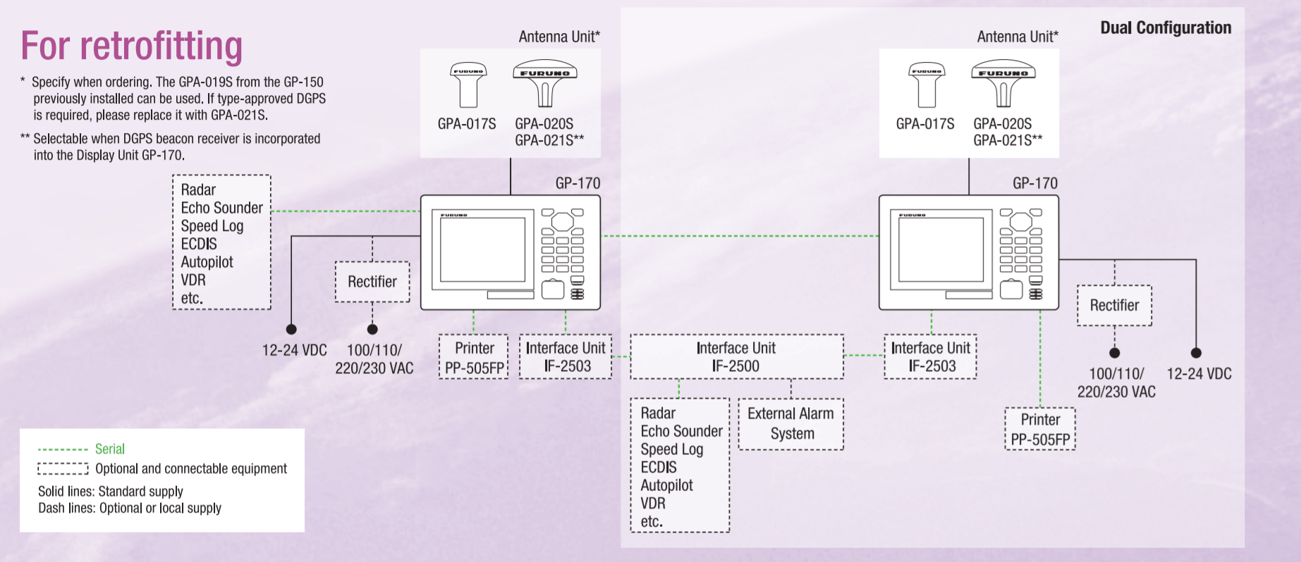 GPS RETROFIT